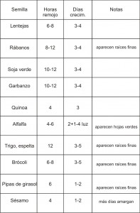 Tabla de tiempo para germinados